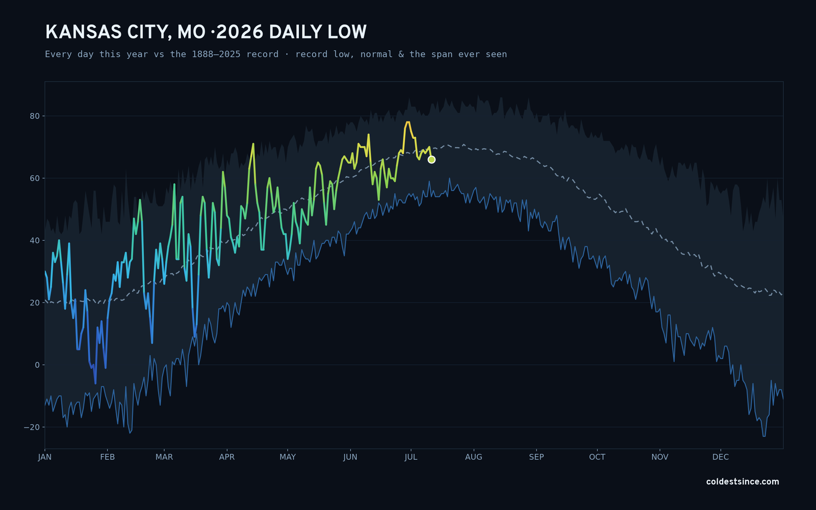 Kansas City, MO — 2026 daily low trace