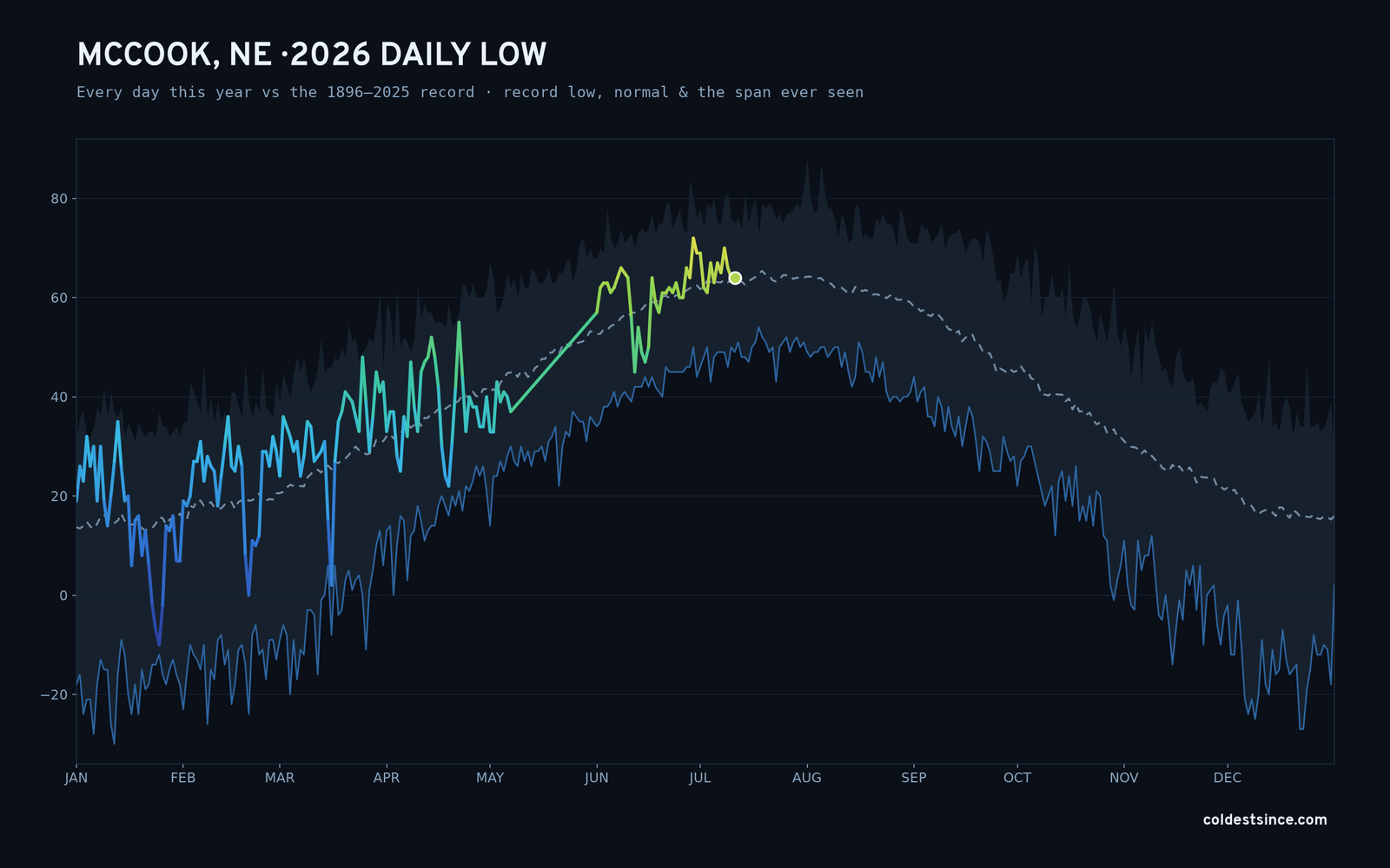 McCook, NE — 2026 daily low trace