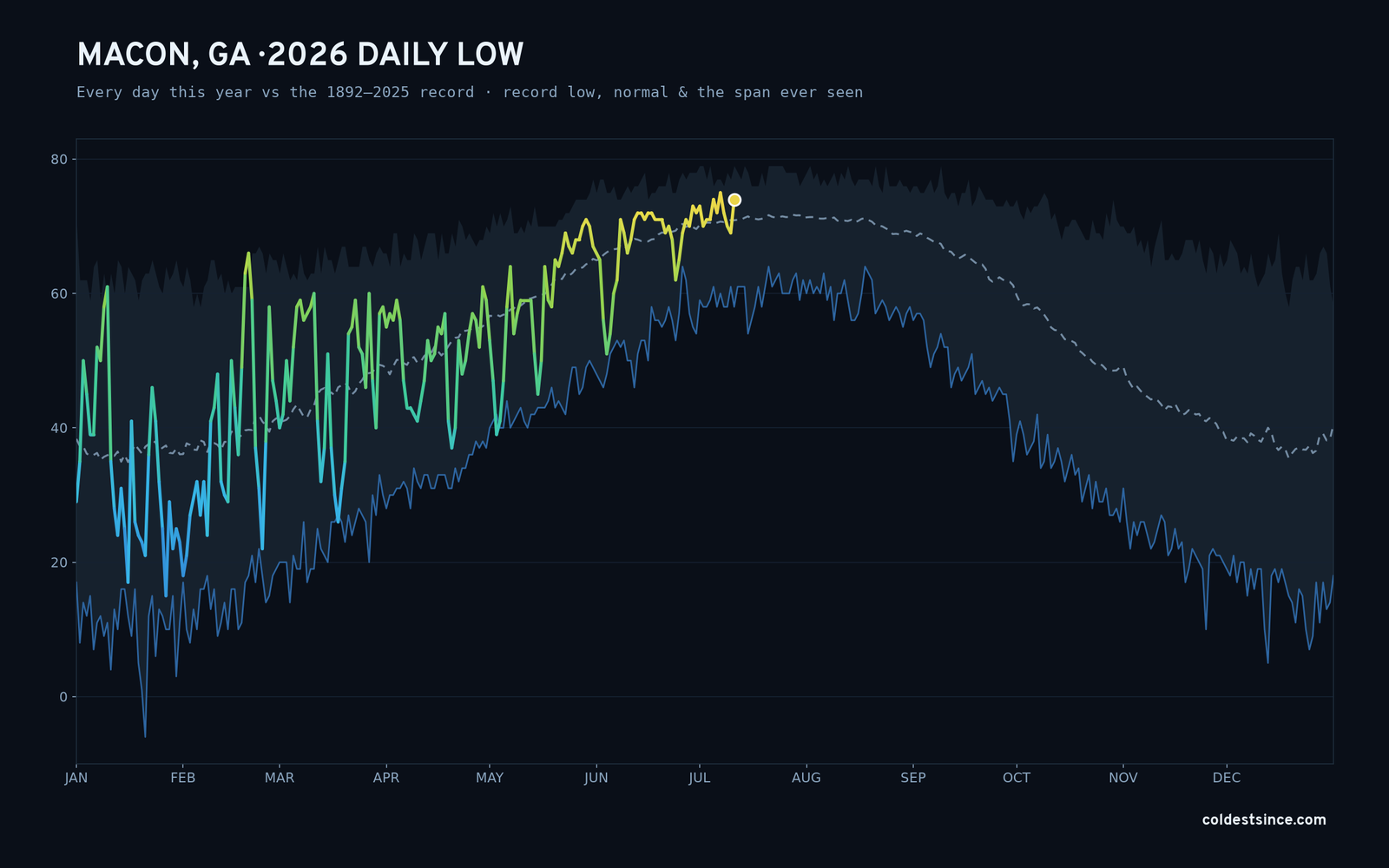 Macon, GA — 2026 daily low trace
