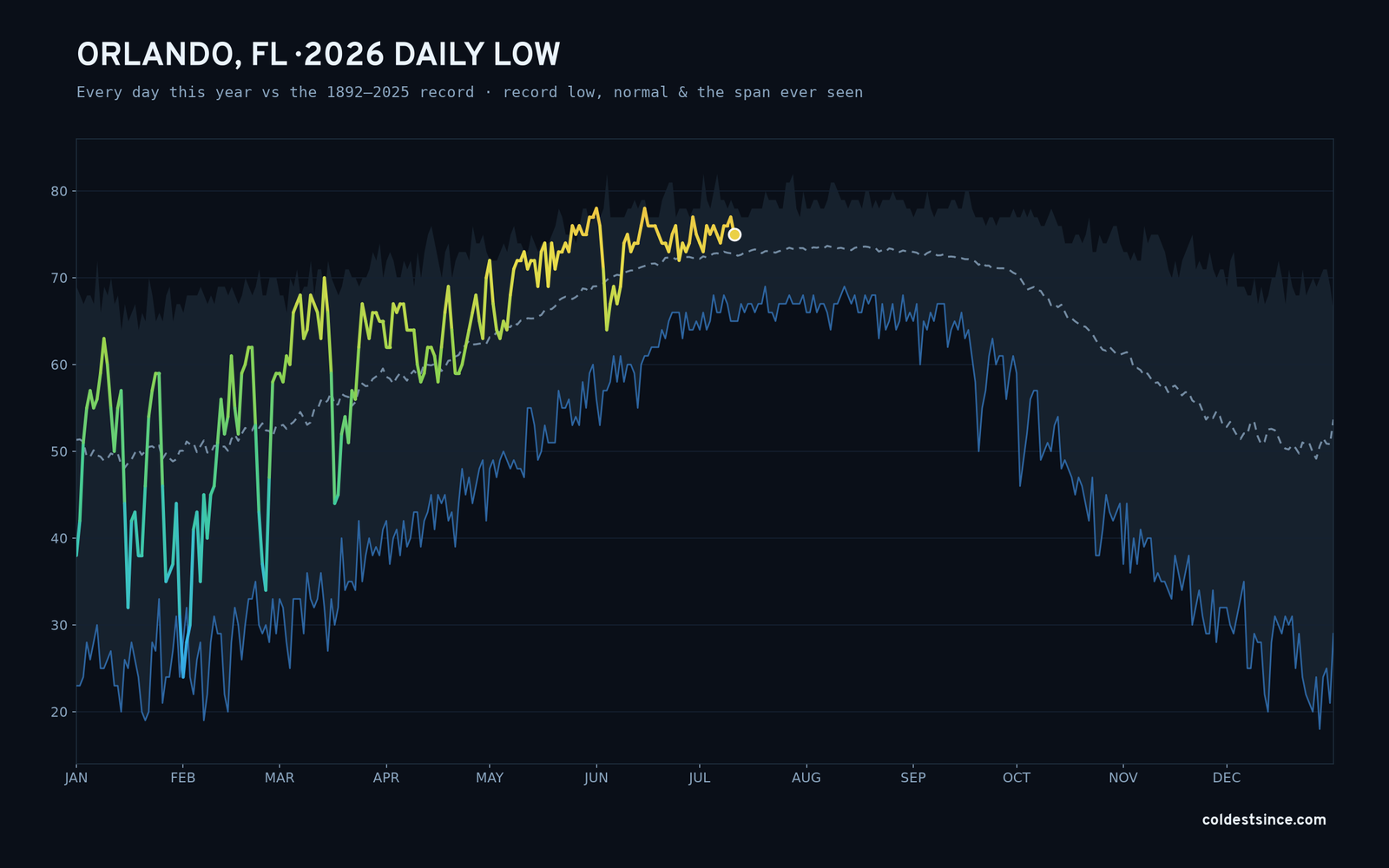 Orlando, FL — 2026 daily low trace
