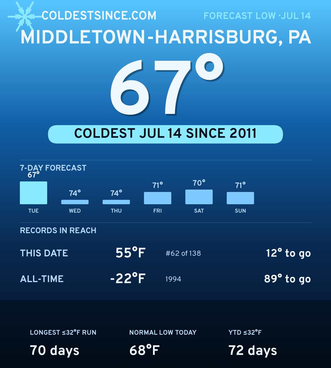 Middletown-Harrisburg, PA cold share card