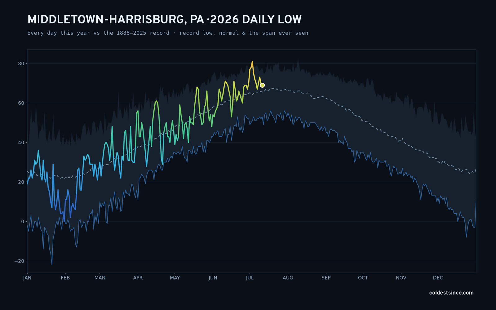 Middletown-Harrisburg, PA — 2026 daily low trace