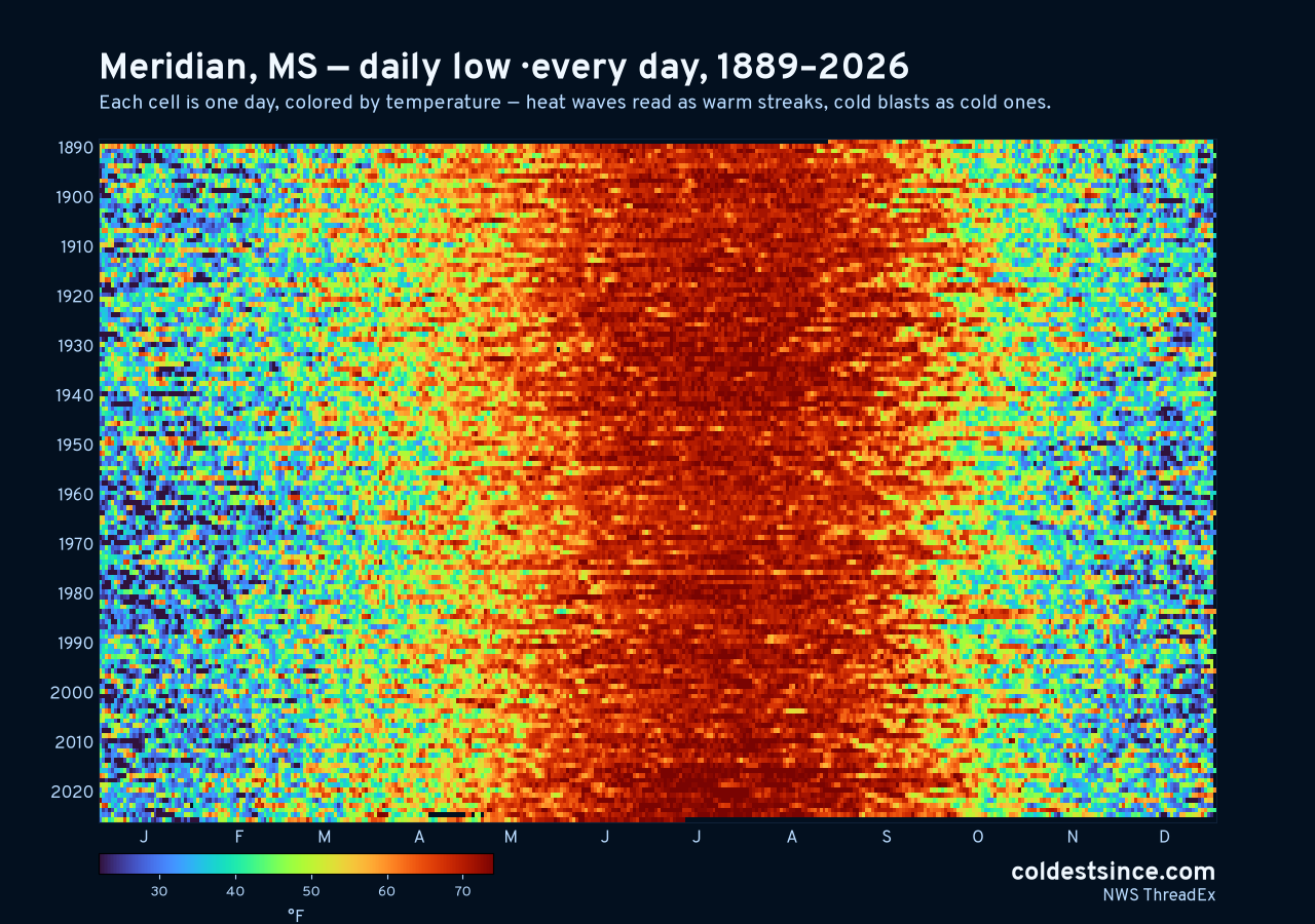 Meridian, MS daily low heat map 1889–2026