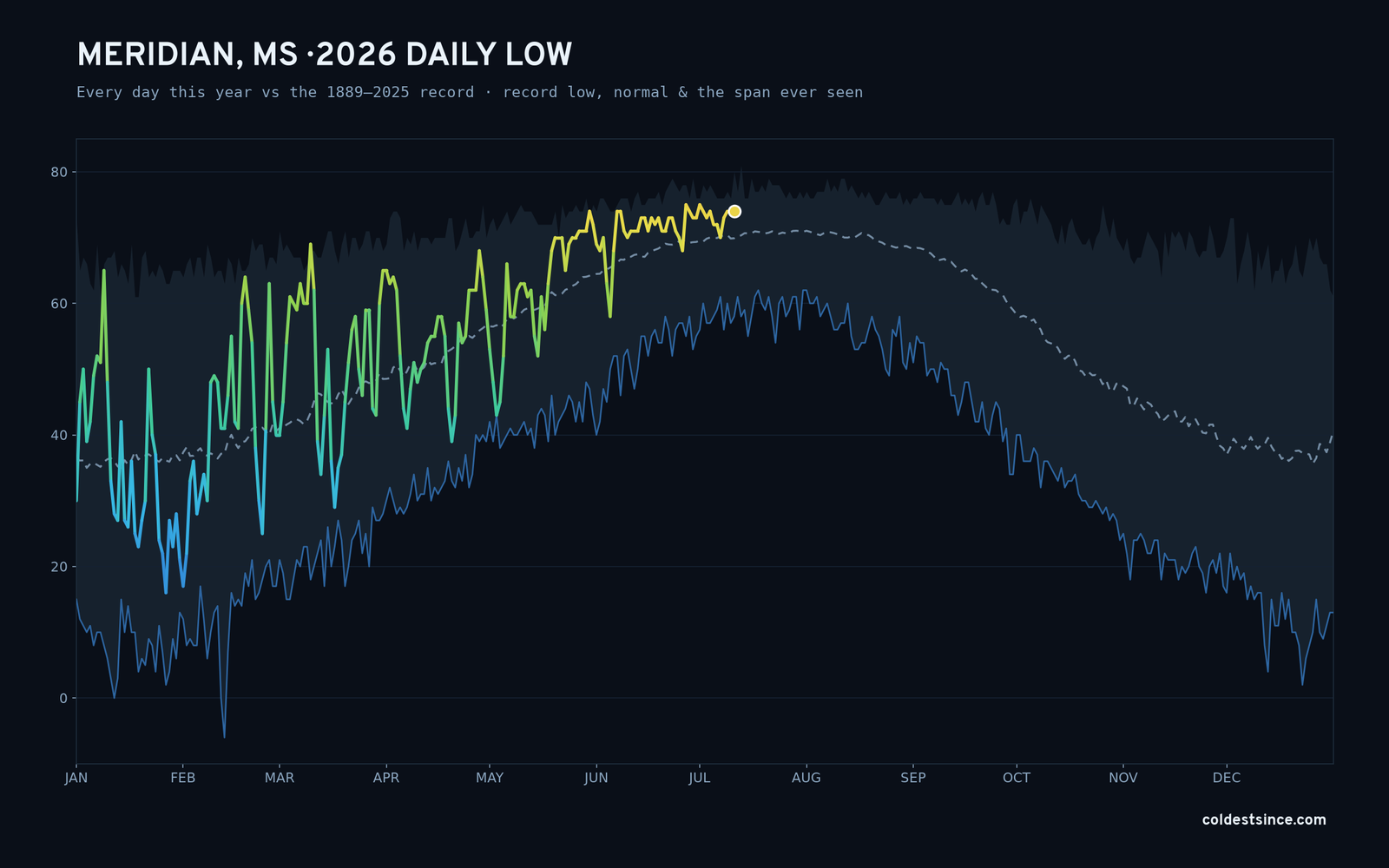 Meridian, MS — 2026 daily low trace