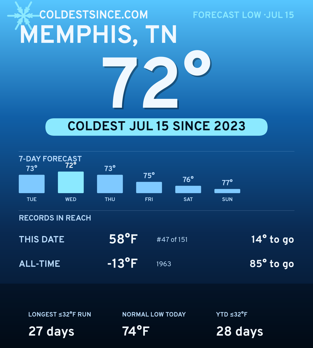 Memphis, TN cold share card