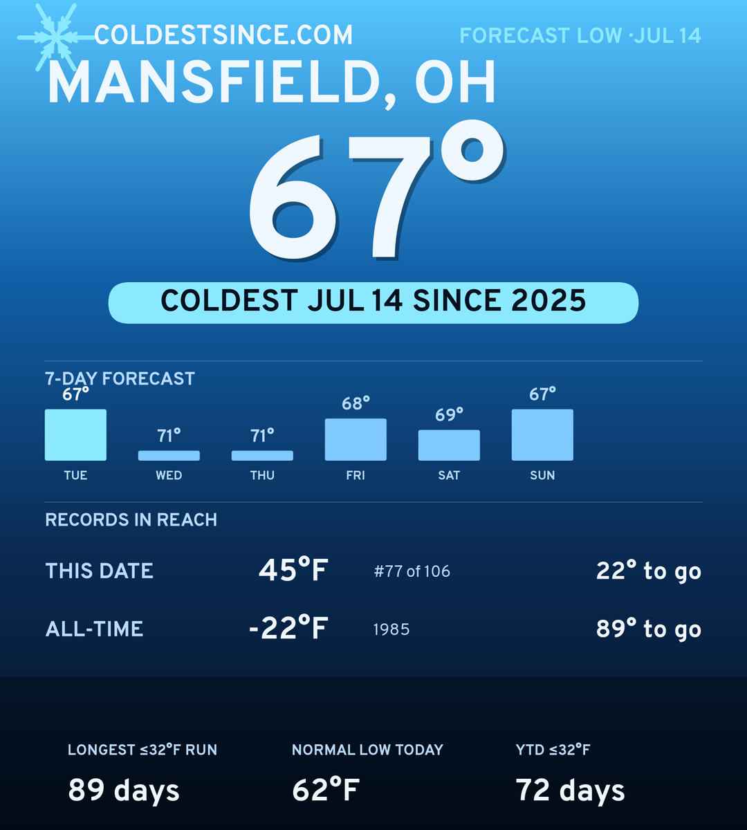 Mansfield, OH cold share card