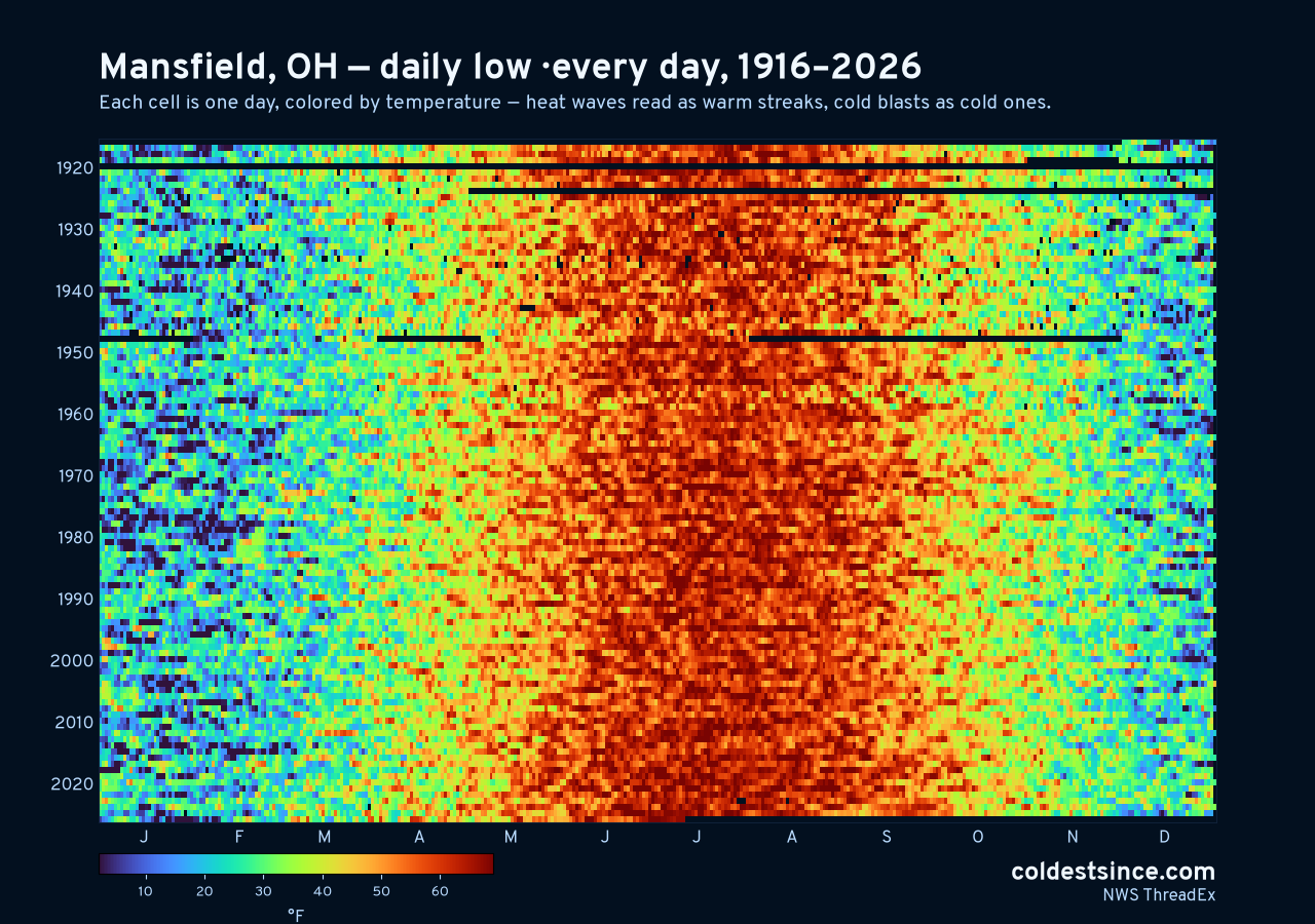 Mansfield, OH daily low heat map 1916–2026