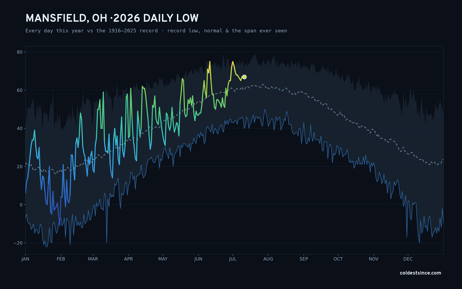 Mansfield, OH — 2026 daily low trace