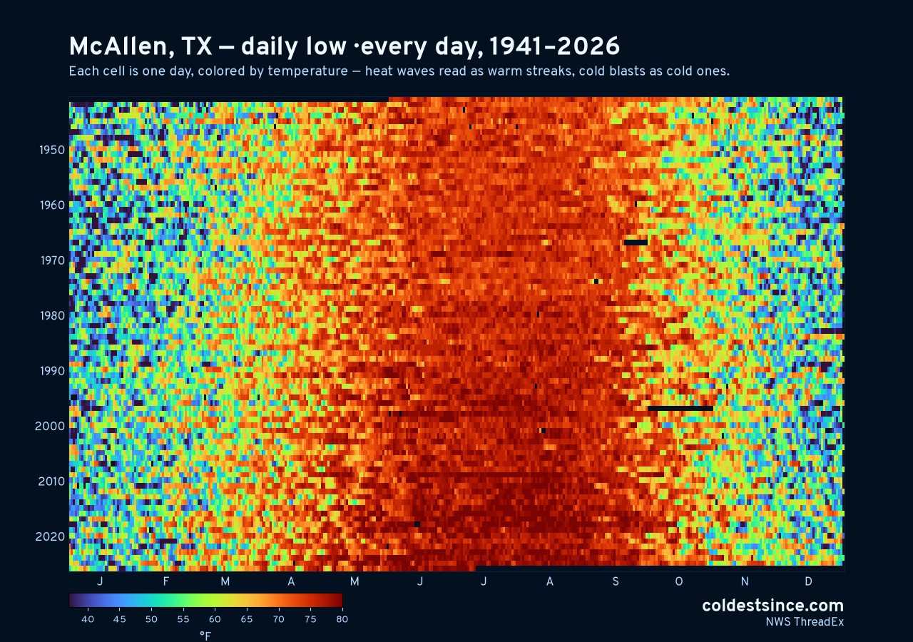 McAllen, TX daily low heat map 1941–2026