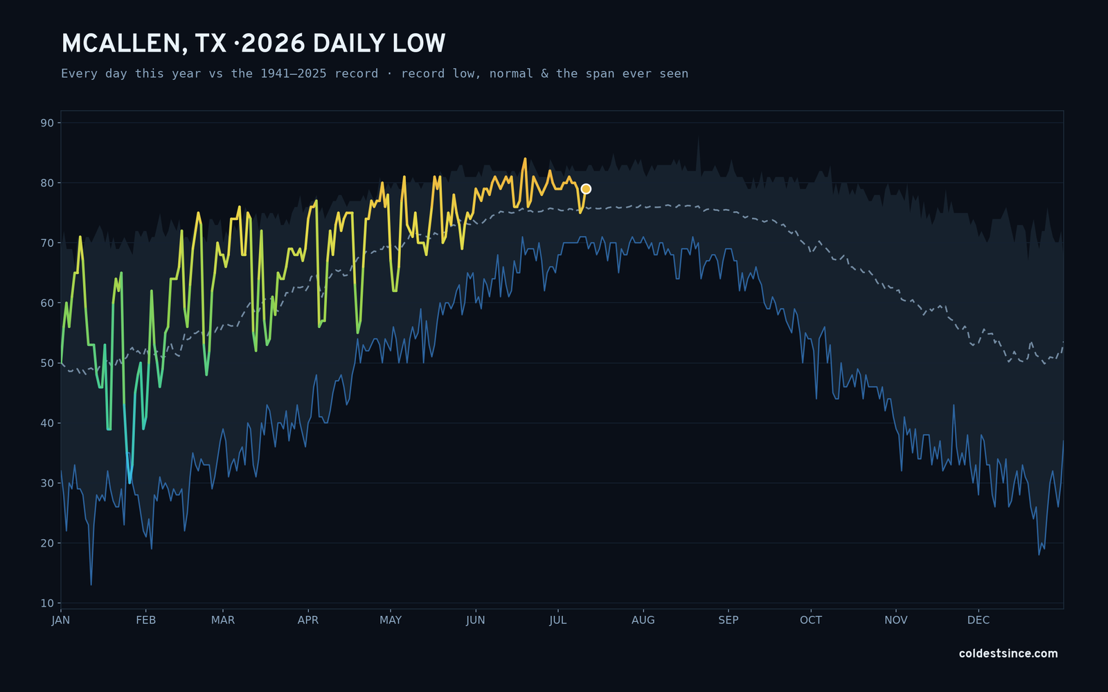 McAllen, TX — 2026 daily low trace