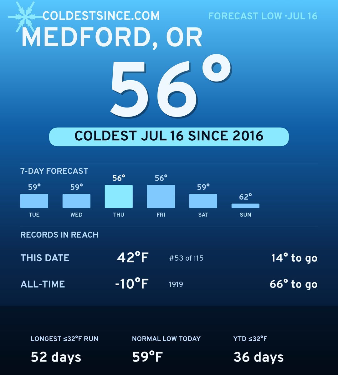 Medford, OR cold share card