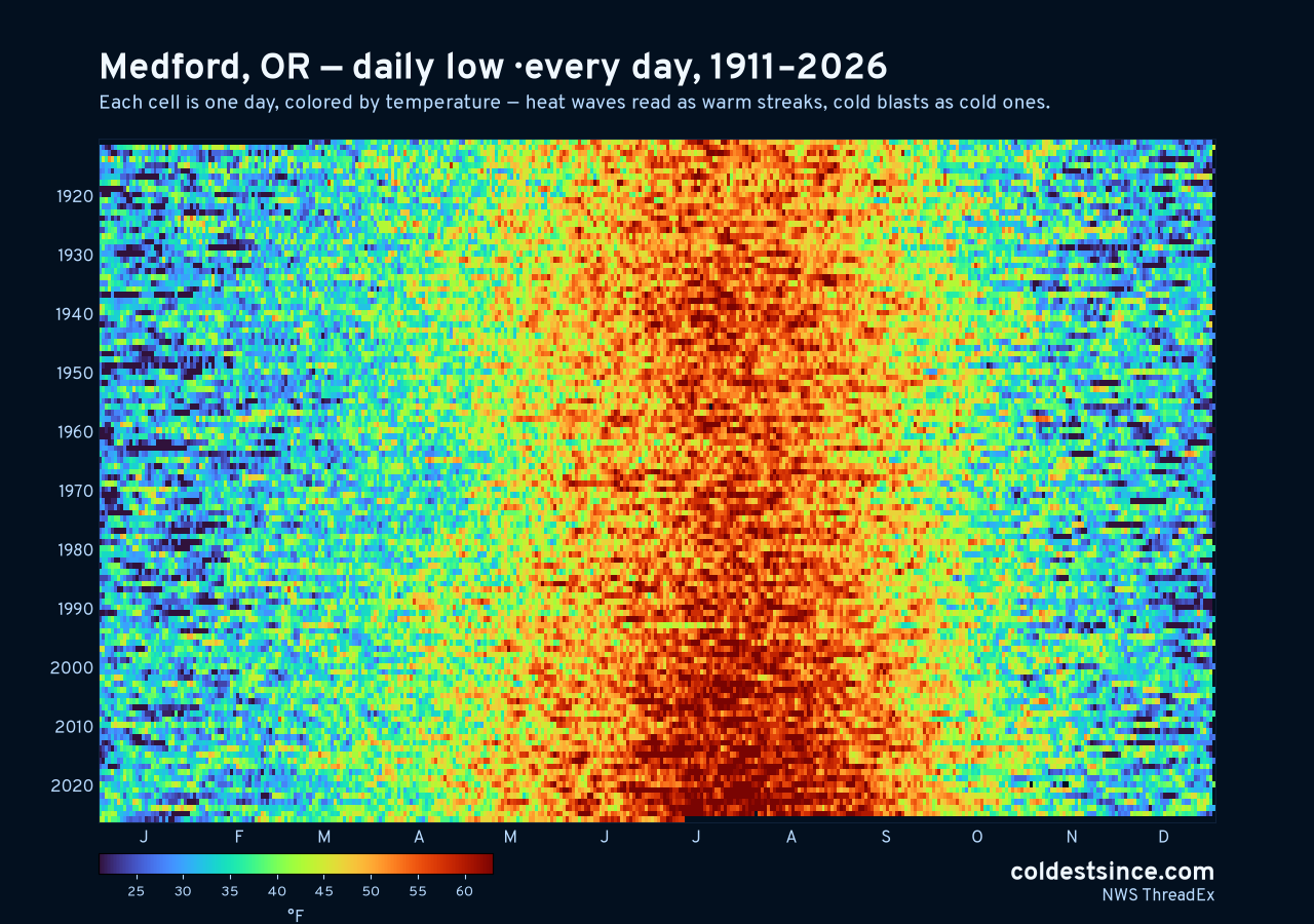 Medford, OR daily low heat map 1911–2026