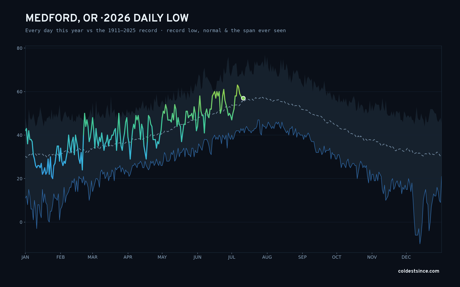 Medford, OR — 2026 daily low trace