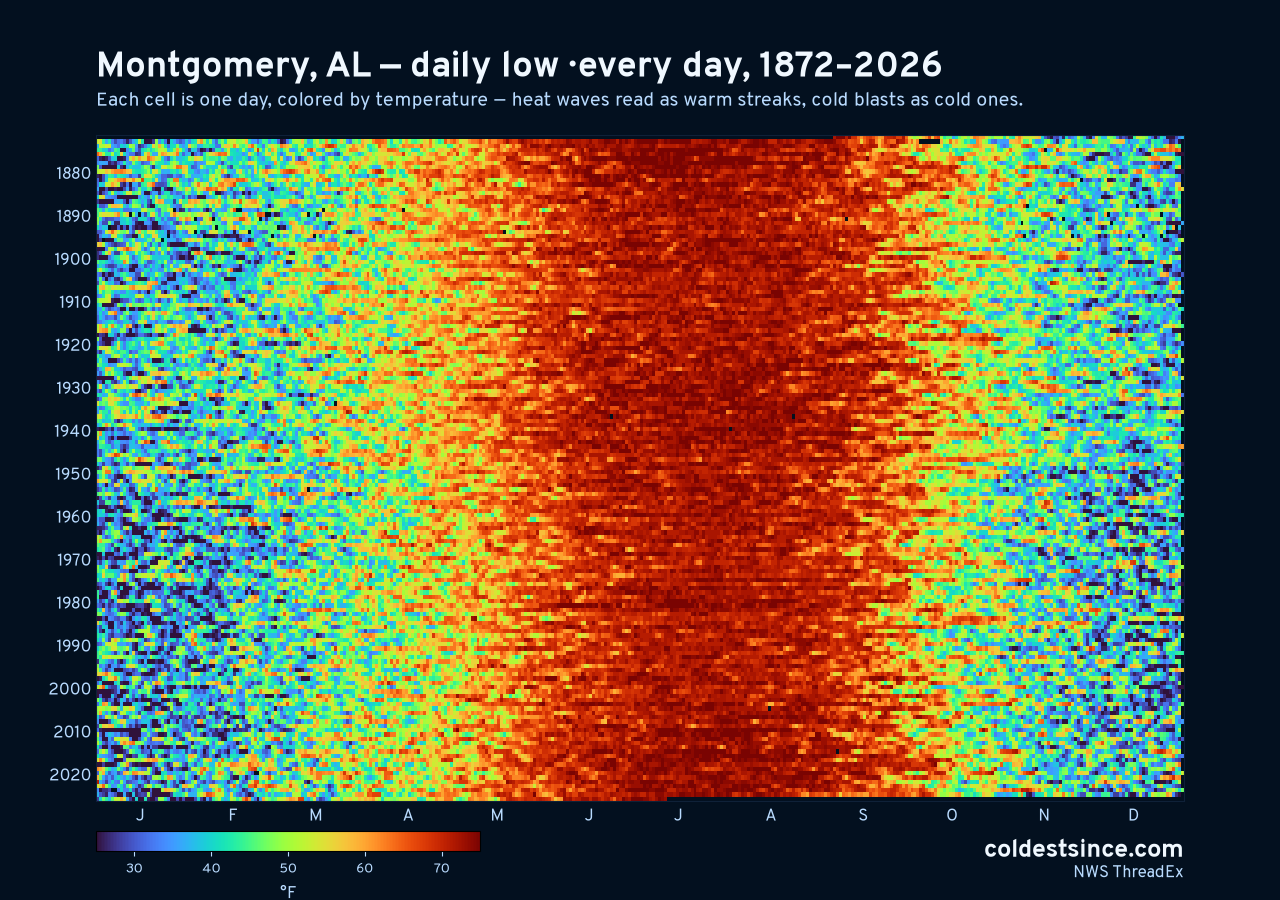 Montgomery, AL daily low heat map 1872–2026
