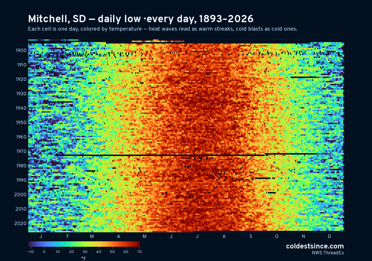 Mitchell, SD daily low heat map 1893–2026