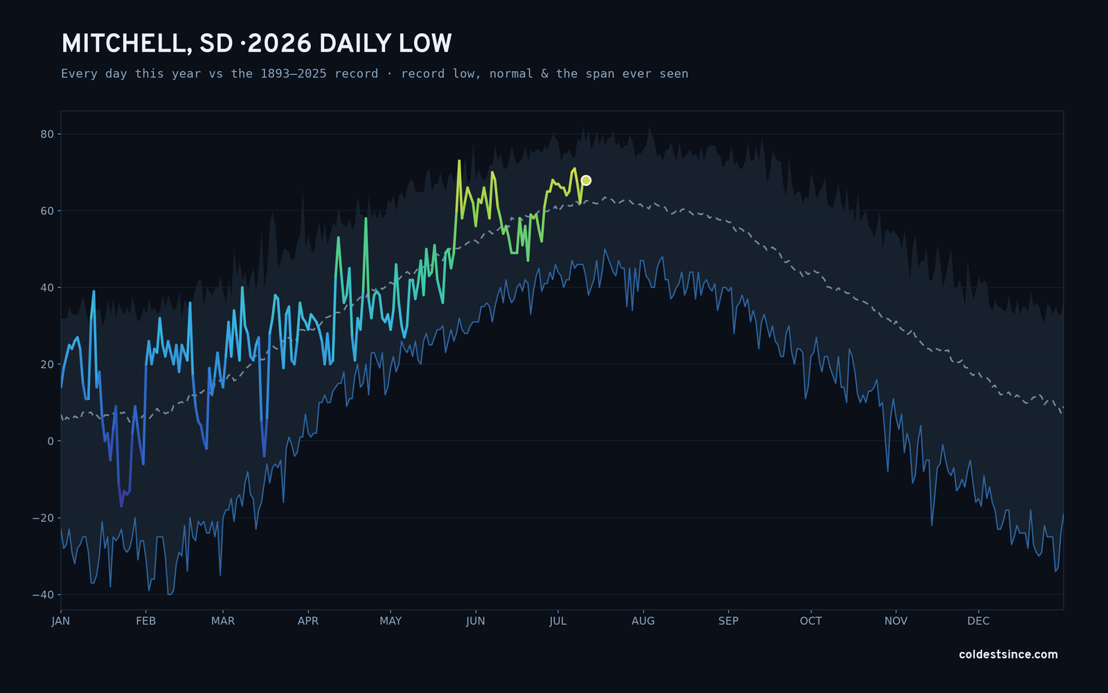 Mitchell, SD — 2026 daily low trace