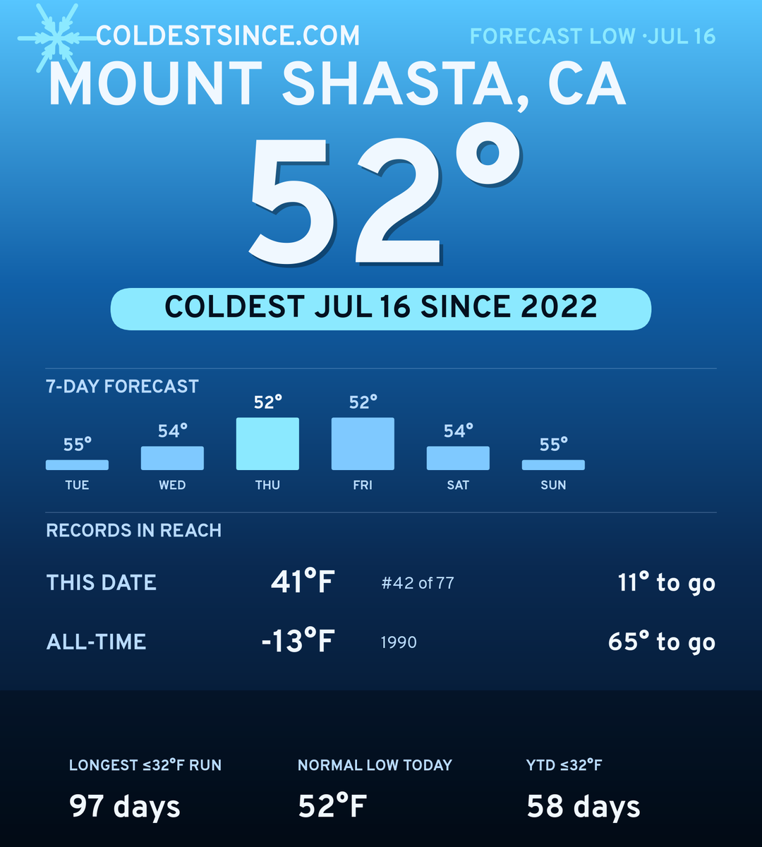 Mount Shasta, CA cold share card