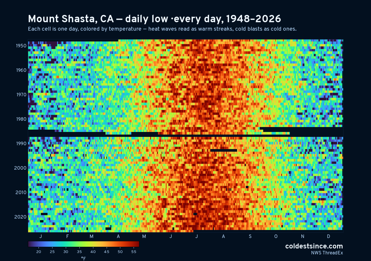 Mount Shasta, CA daily low heat map 1948–2026
