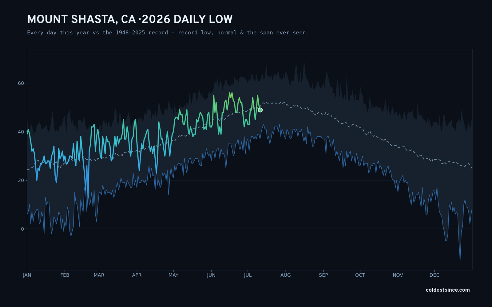 Mount Shasta, CA — 2026 daily low trace