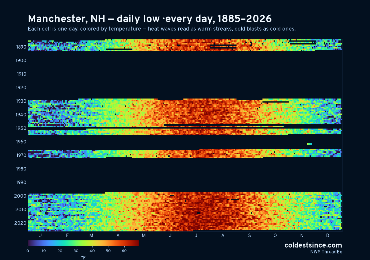 Manchester, NH daily low heat map 1885–2026