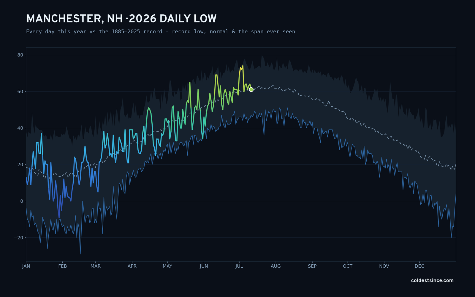 Manchester, NH — 2026 daily low trace