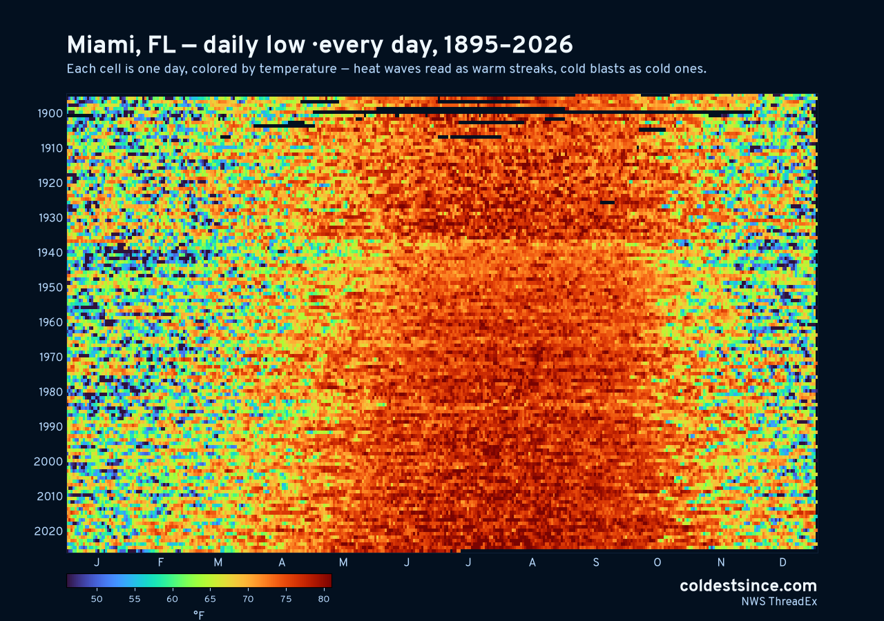 Miami, FL daily low heat map 1895–2026