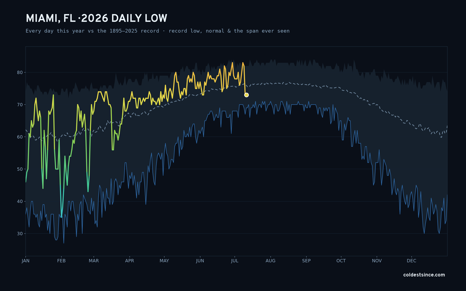 Miami, FL — 2026 daily low trace