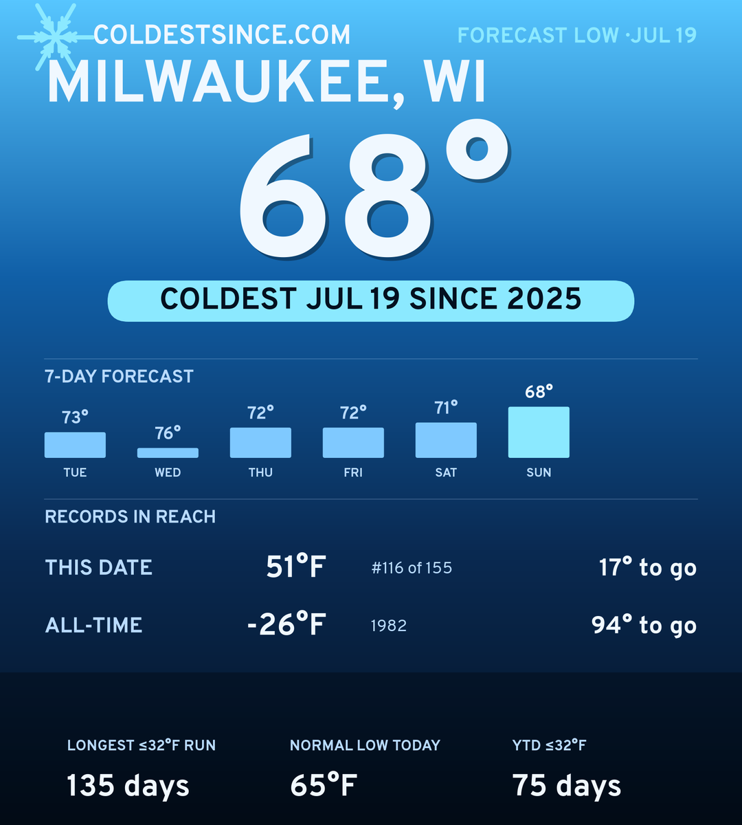 Milwaukee, WI cold share card