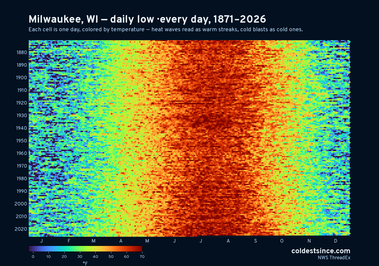 Milwaukee, WI daily low heat map 1871–2026