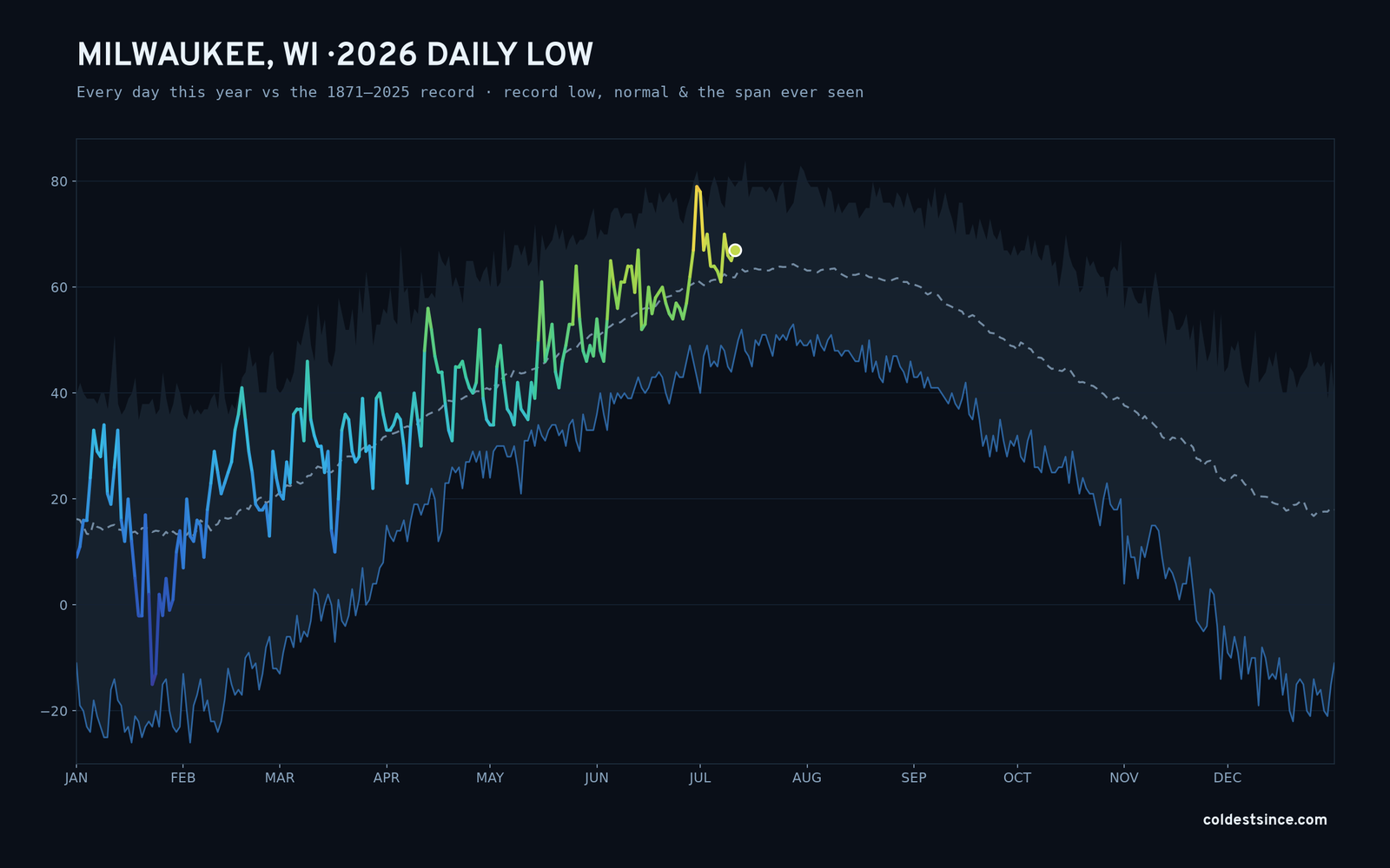 Milwaukee, WI — 2026 daily low trace