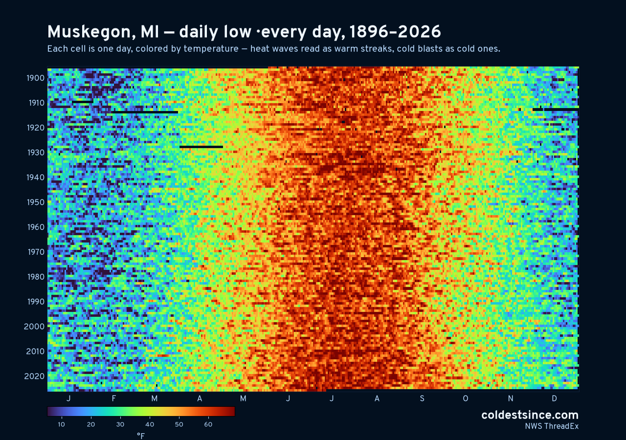 Muskegon, MI daily low heat map 1896–2026