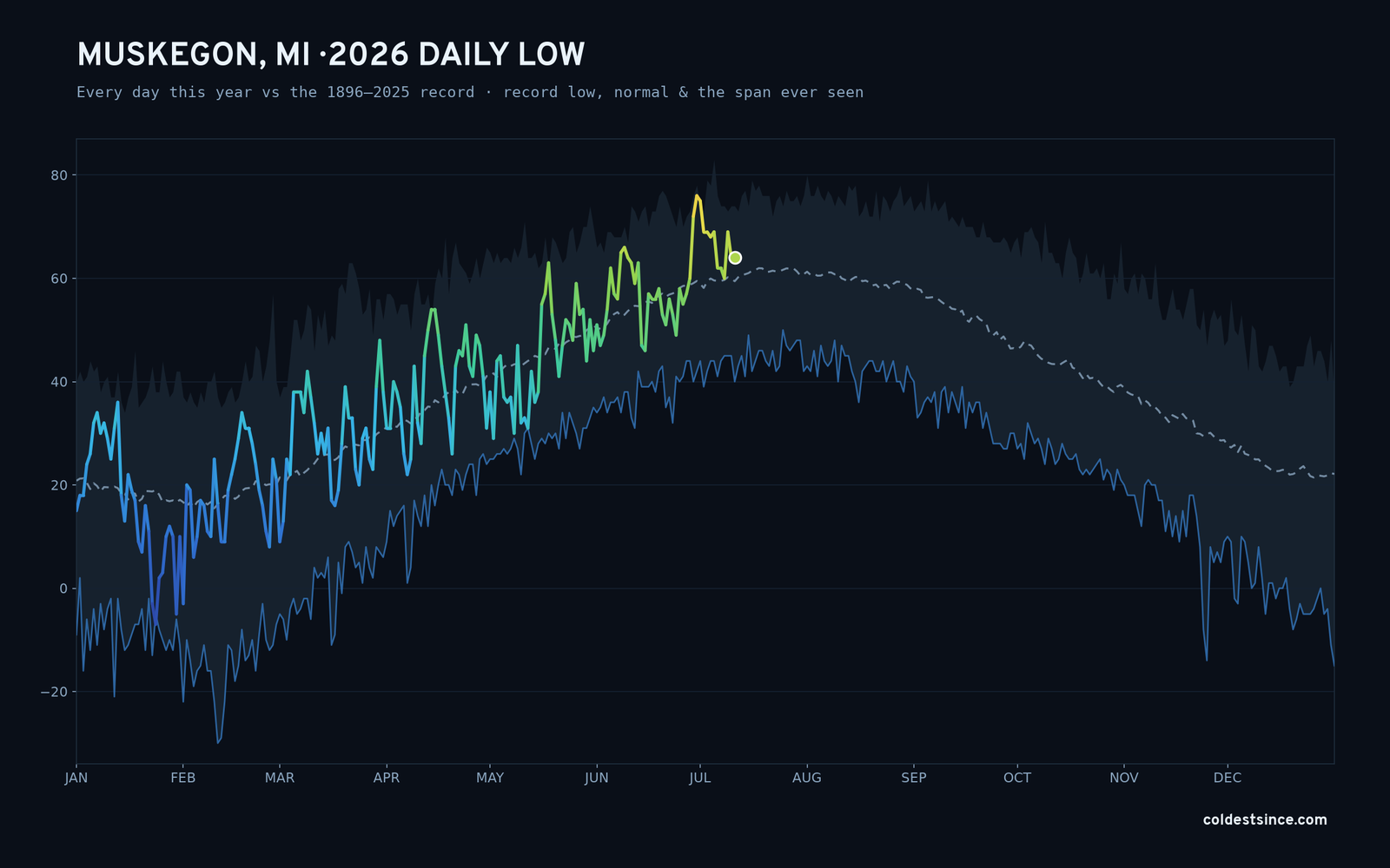 Muskegon, MI — 2026 daily low trace