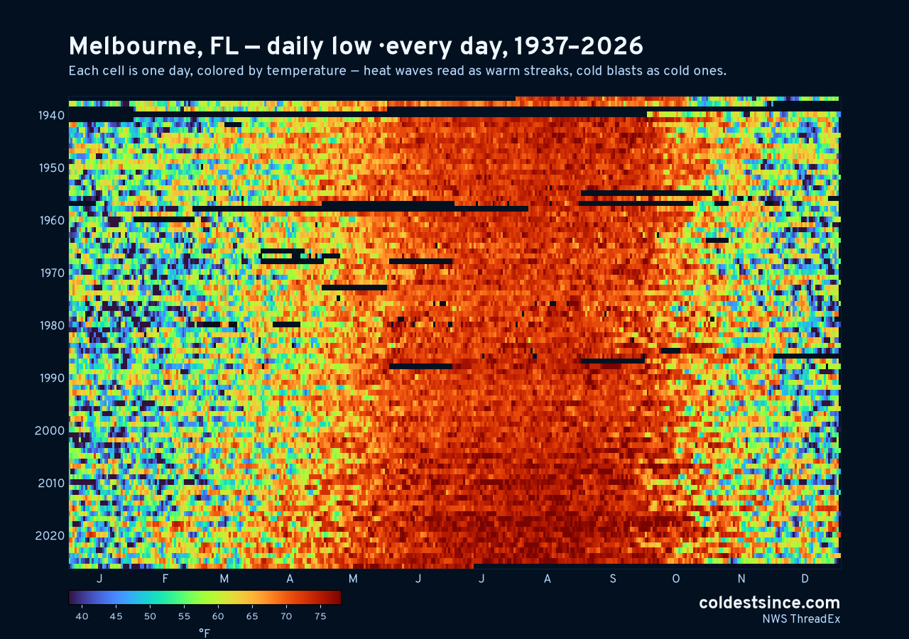 Melbourne, FL daily low heat map 1937–2026
