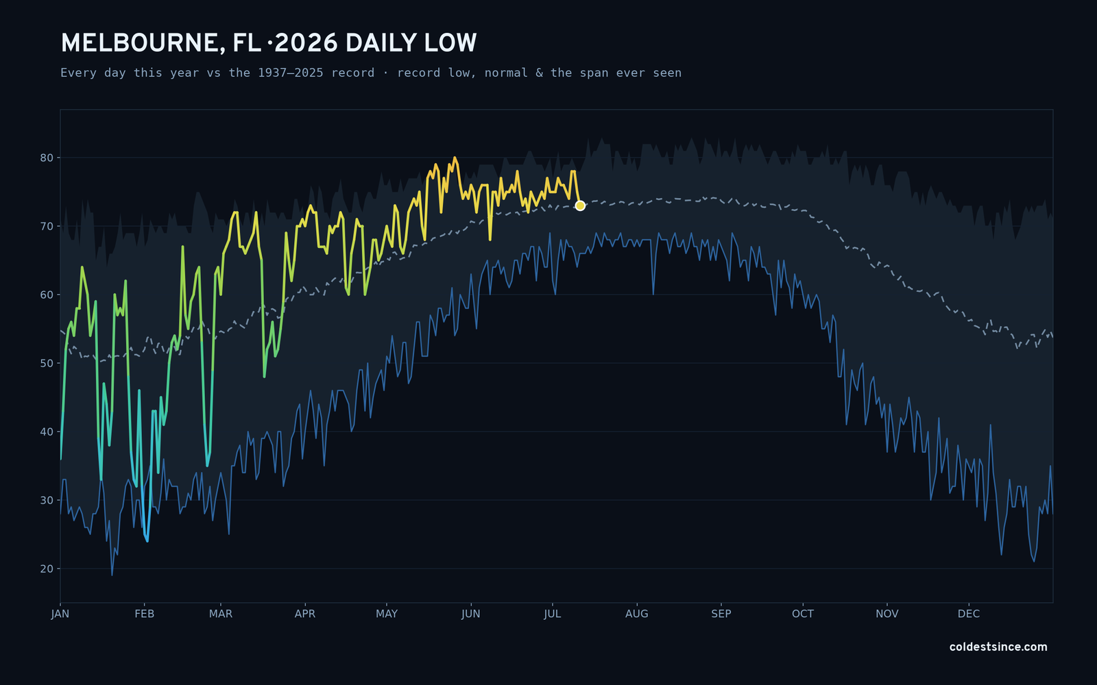 Melbourne, FL — 2026 daily low trace