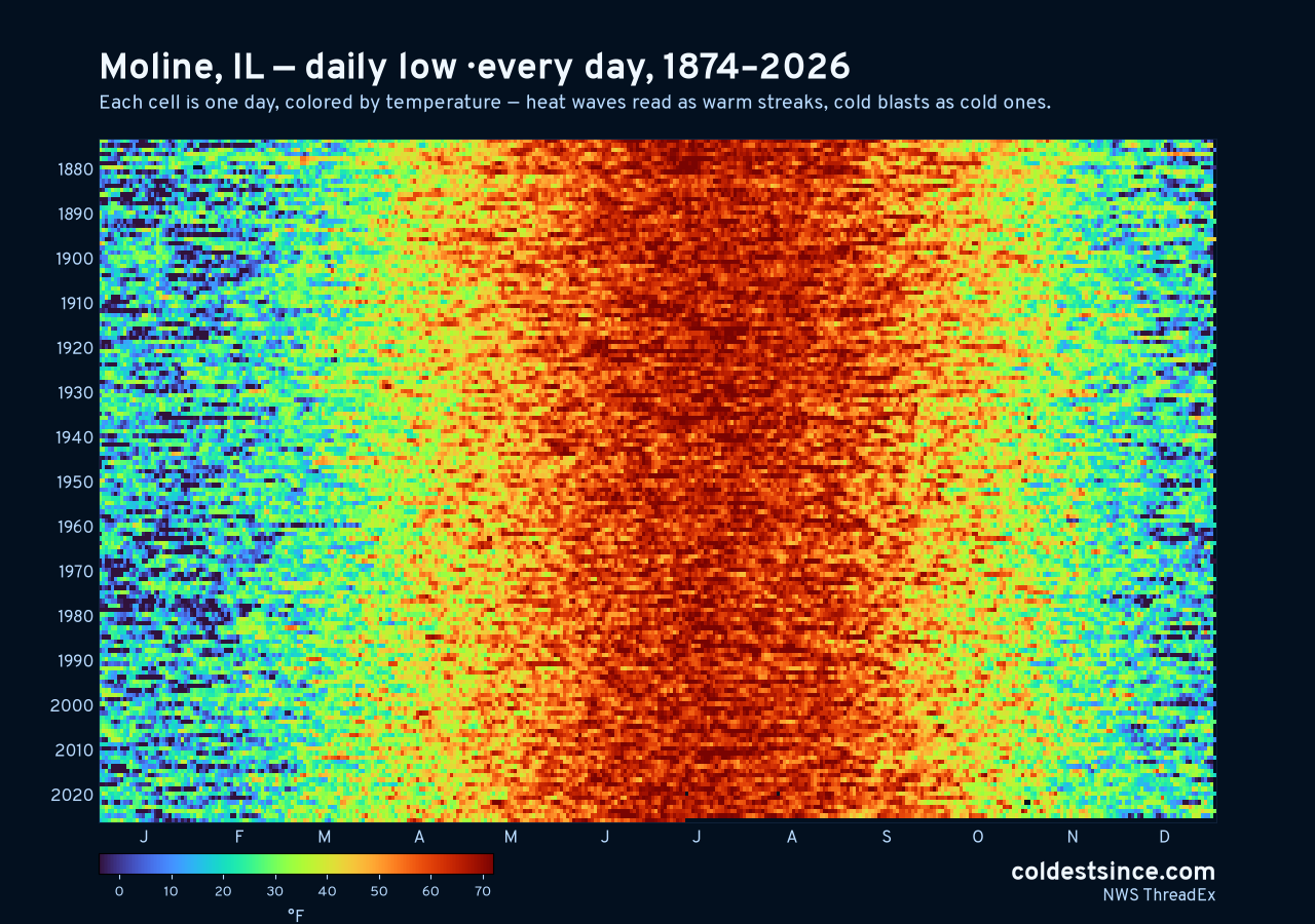 Moline, IL daily low heat map 1874–2026