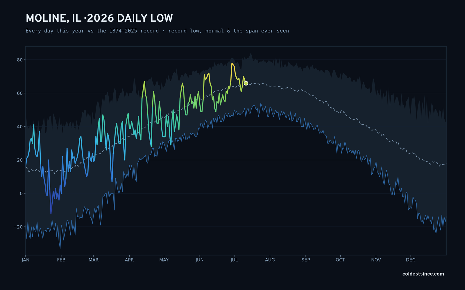 Moline, IL — 2026 daily low trace