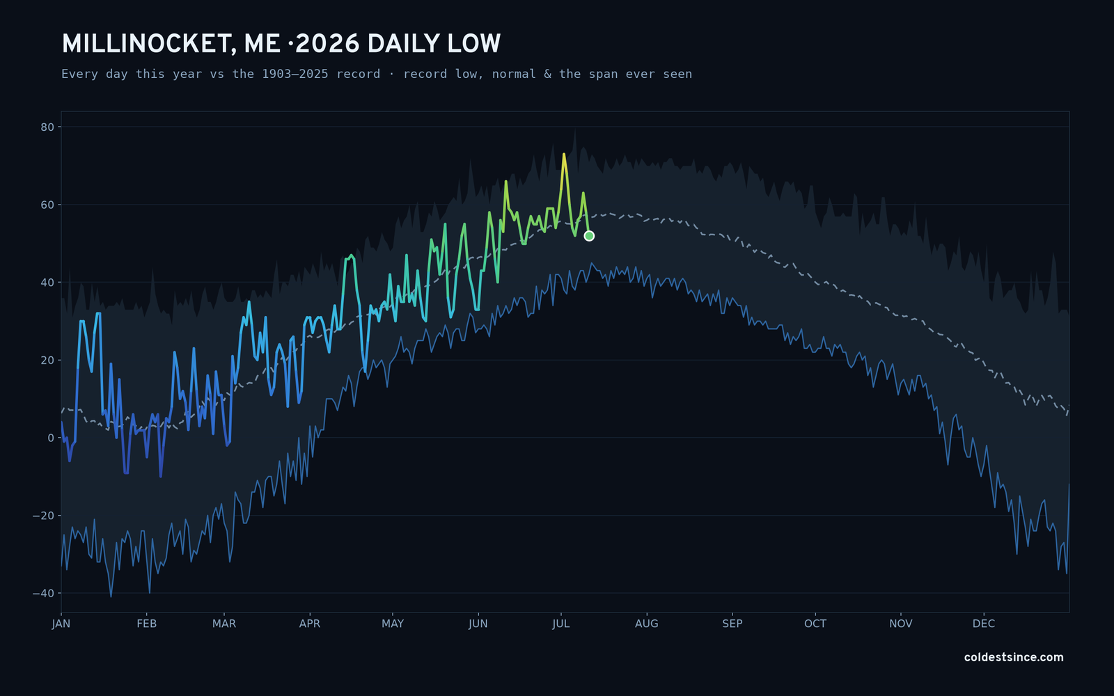 Millinocket, ME — 2026 daily low trace
