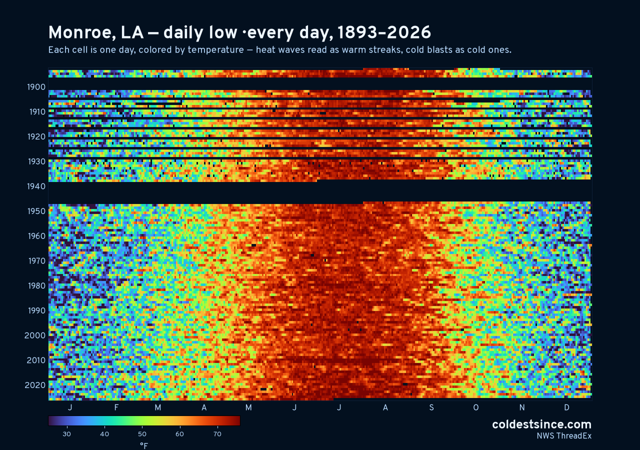 Monroe, LA daily low heat map 1893–2026