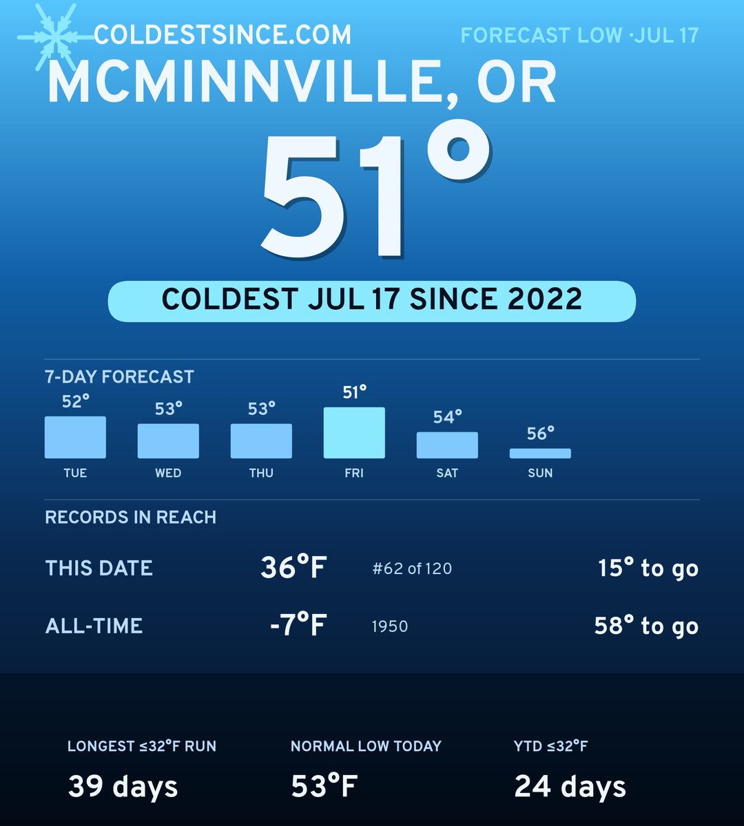 McMinnville, OR cold share card