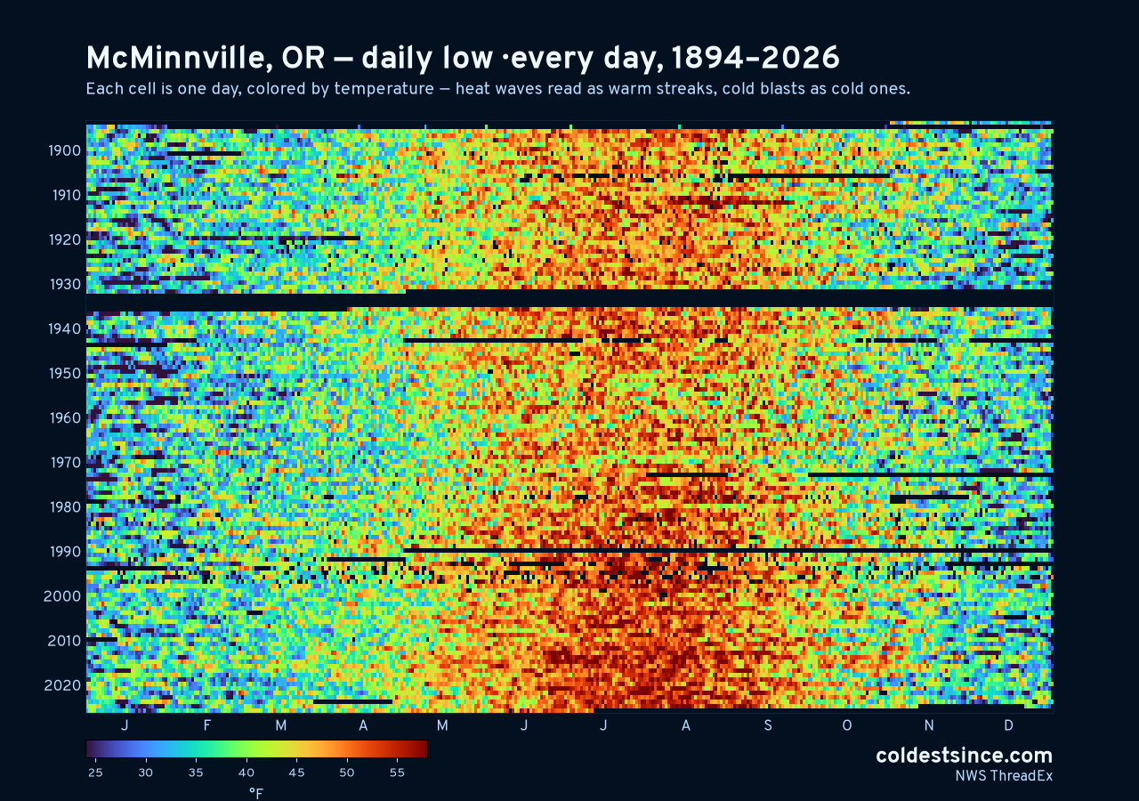 McMinnville, OR daily low heat map 1894–2026