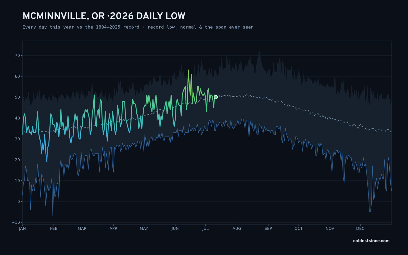 McMinnville, OR — 2026 daily low trace