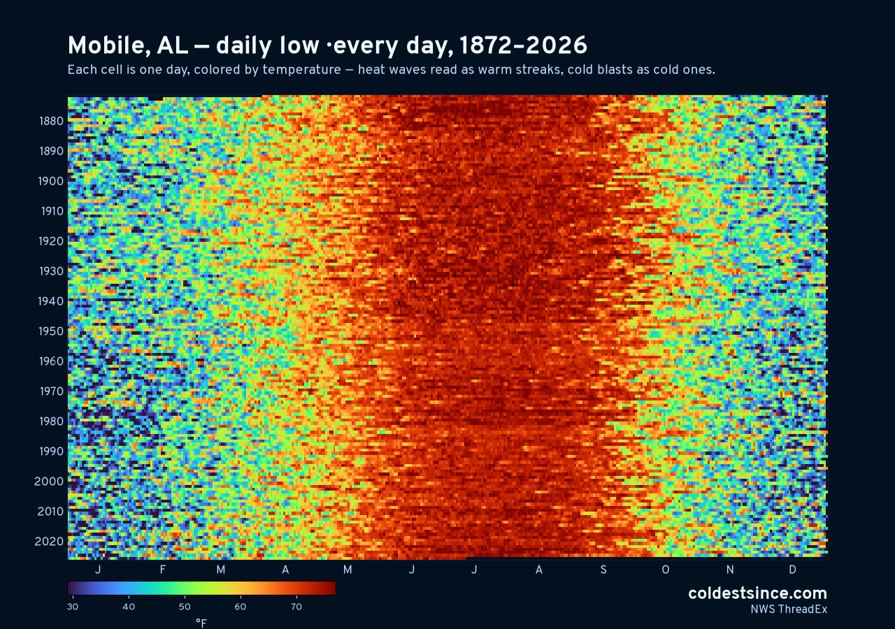 Mobile, AL daily low heat map 1872–2026