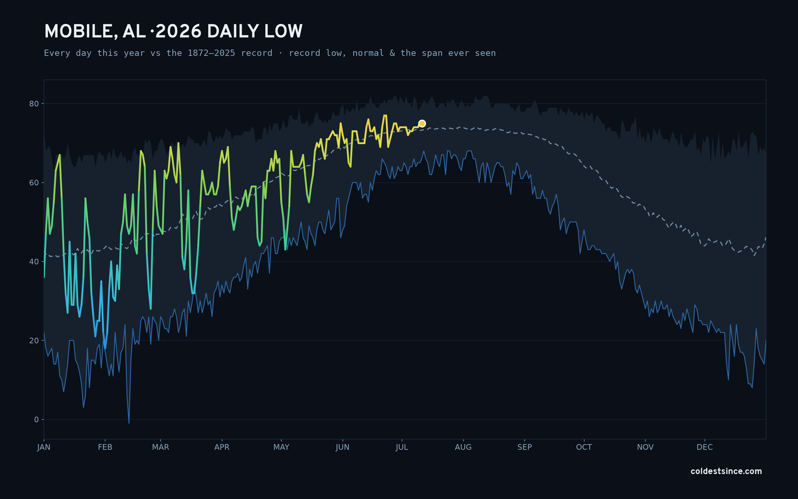 Mobile, AL — 2026 daily low trace