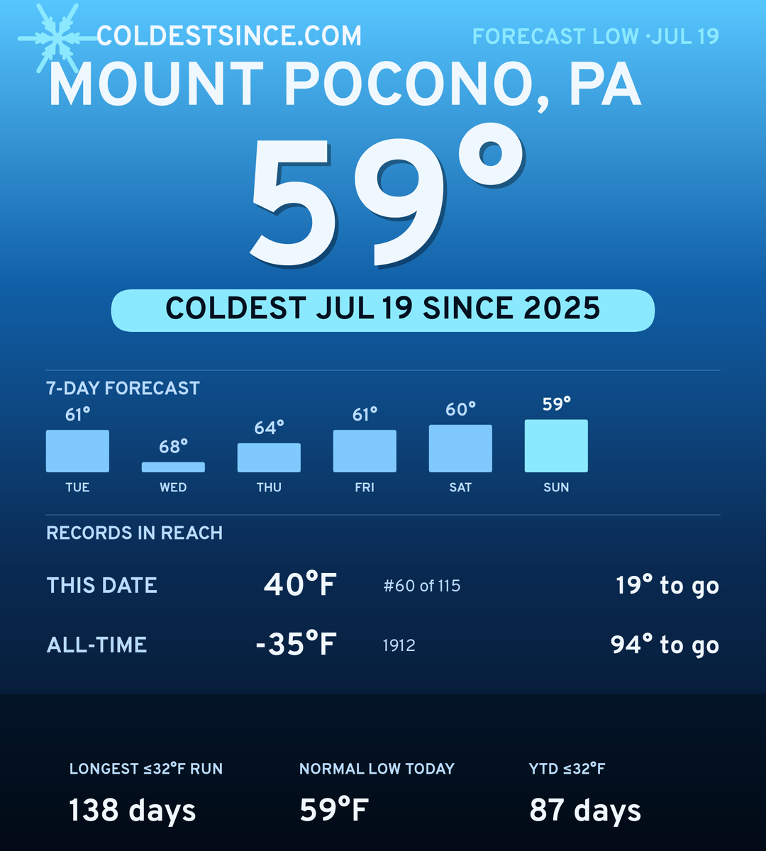 Mount Pocono, PA cold share card