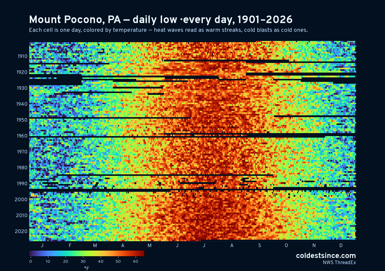 Mount Pocono, PA daily low heat map 1901–2026