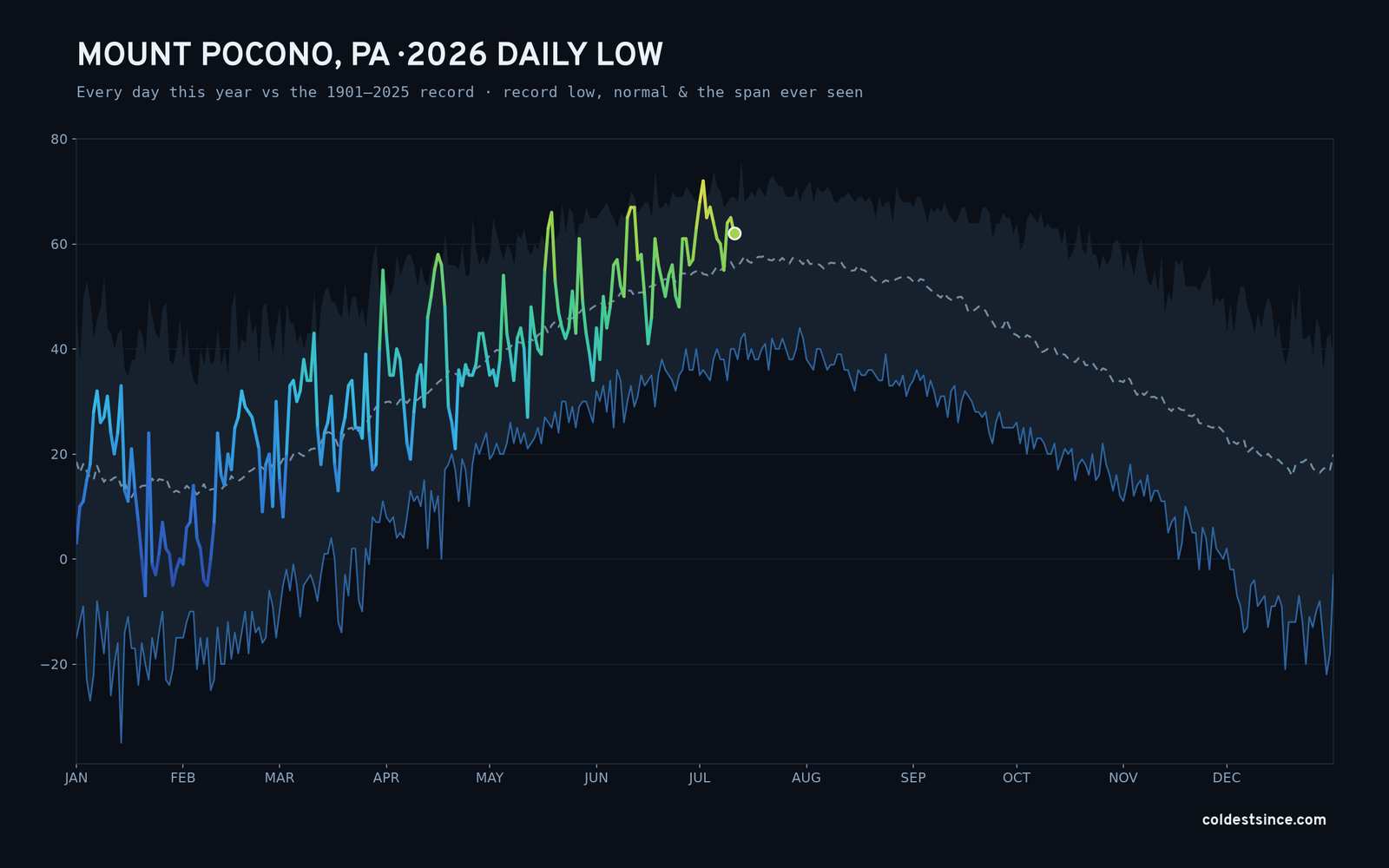 Mount Pocono, PA — 2026 daily low trace