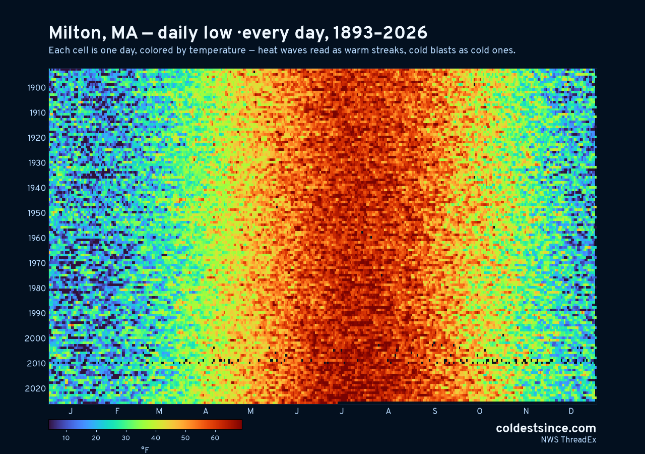 Milton, MA daily low heat map 1893–2026