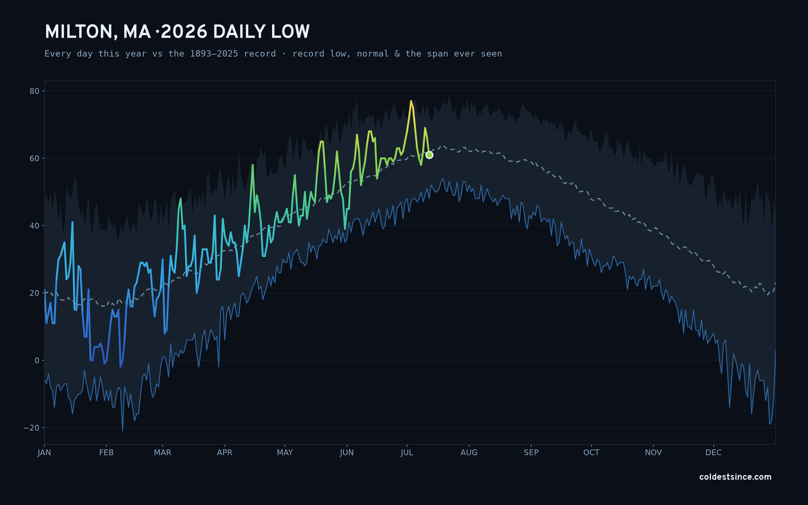 Milton, MA — 2026 daily low trace