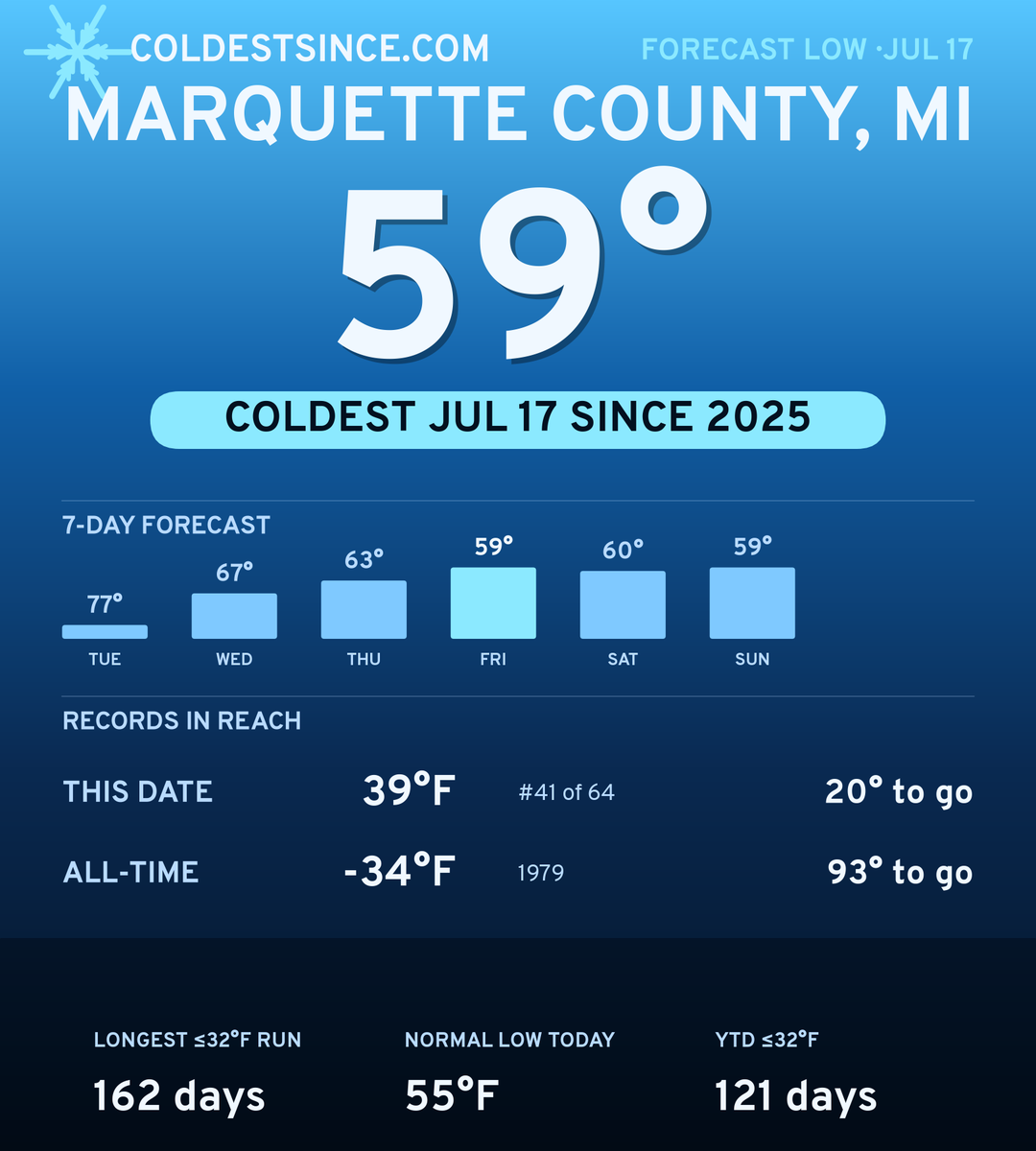 Marquette County, MI cold share card
