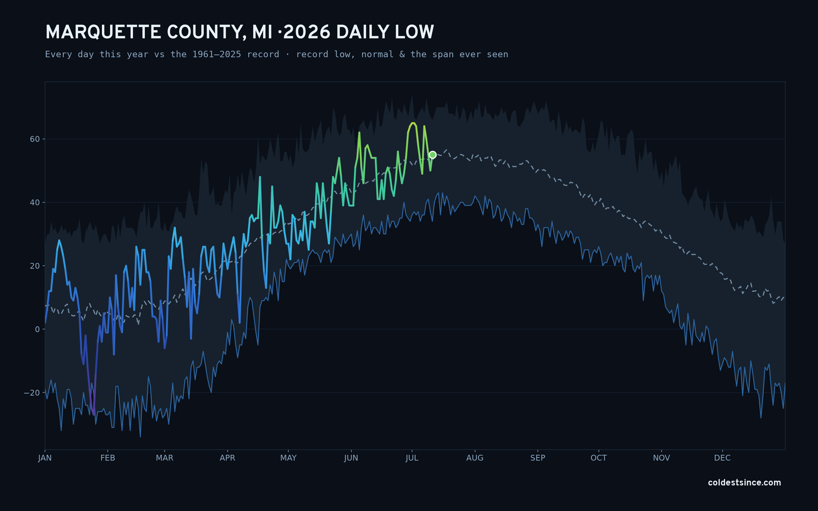 Marquette County, MI — 2026 daily low trace